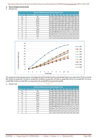 Seismic Analysis of G 10 Storey Building with Various Locations of ...