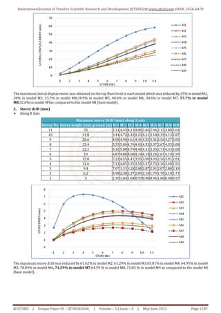 Seismic Analysis of G 10 Storey Building with Various Locations of ...