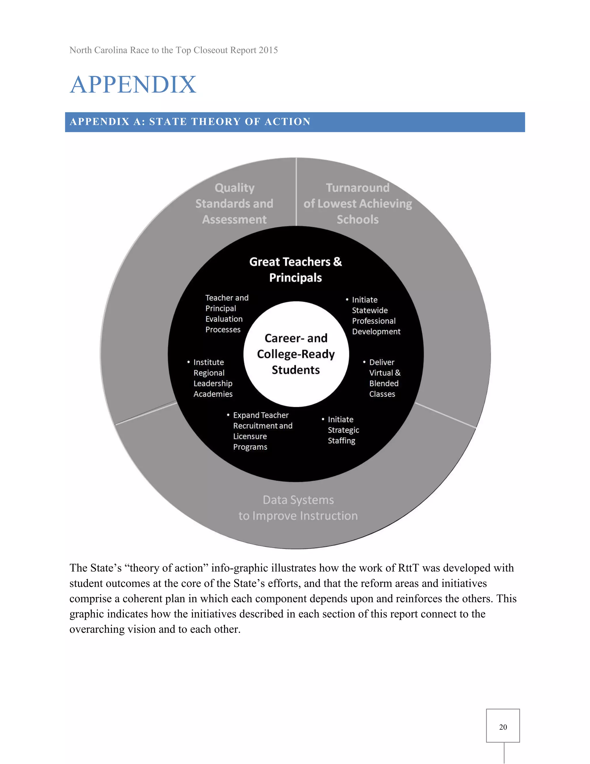 North Carolina Race to the Top Closeout Report 2015
20
APPENDIX
APPENDIX A: STATE THEORY OF ACTION
The State’s “theory of action” info-graphic illustrates how the work of RttT was developed with
student outcomes at the core of the State’s efforts, and that the reform areas and initiatives
comprise a coherent plan in which each component depends upon and reinforces the others. This
graphic indicates how the initiatives described in each section of this report connect to the
overarching vision and to each other.
 