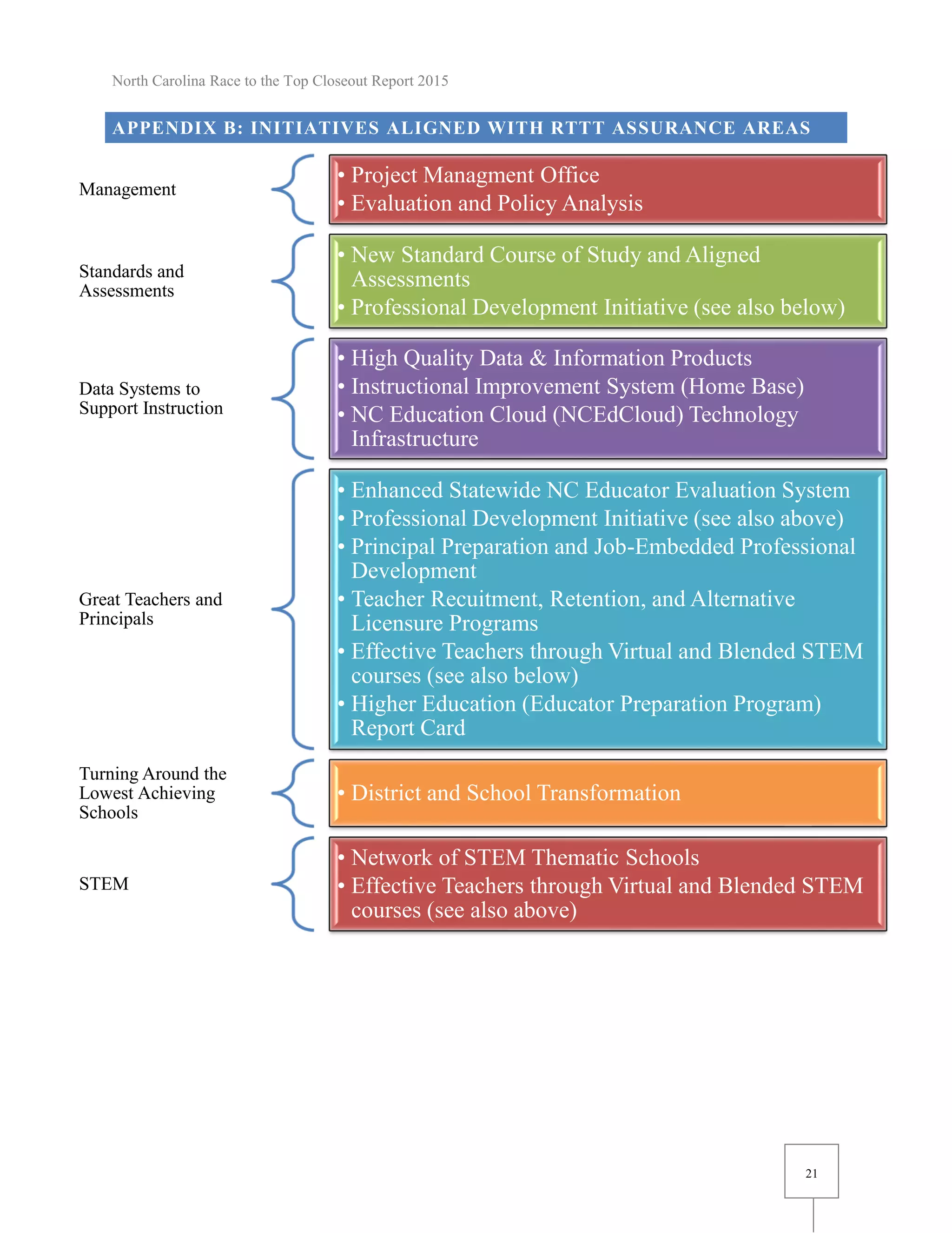 North Carolina Race to the Top Closeout Report 2015
21
Management
• Project Managment Office
• Evaluation and Policy Analysis
Standards and
Assessments
• New Standard Course of Study and Aligned
Assessments
• Professional Development Initiative (see also below)
Data Systems to
Support Instruction
• High Quality Data & Information Products
• Instructional Improvement System (Home Base)
• NC Education Cloud (NCEdCloud) Technology
Infrastructure
Great Teachers and
Principals
• Enhanced Statewide NC Educator Evaluation System
• Professional Development Initiative (see also above)
• Principal Preparation and Job-Embedded Professional
Development
• Teacher Recuitment, Retention, and Alternative
Licensure Programs
• Effective Teachers through Virtual and Blended STEM
courses (see also below)
• Higher Education (Educator Preparation Program)
Report Card
Turning Around the
Lowest Achieving
Schools
• District and School Transformation
STEM
• Network of STEM Thematic Schools
• Effective Teachers through Virtual and Blended STEM
courses (see also above)
APPENDIX B: INITIATIVES ALIGNED WITH RTTT ASSURANCE AREAS
 