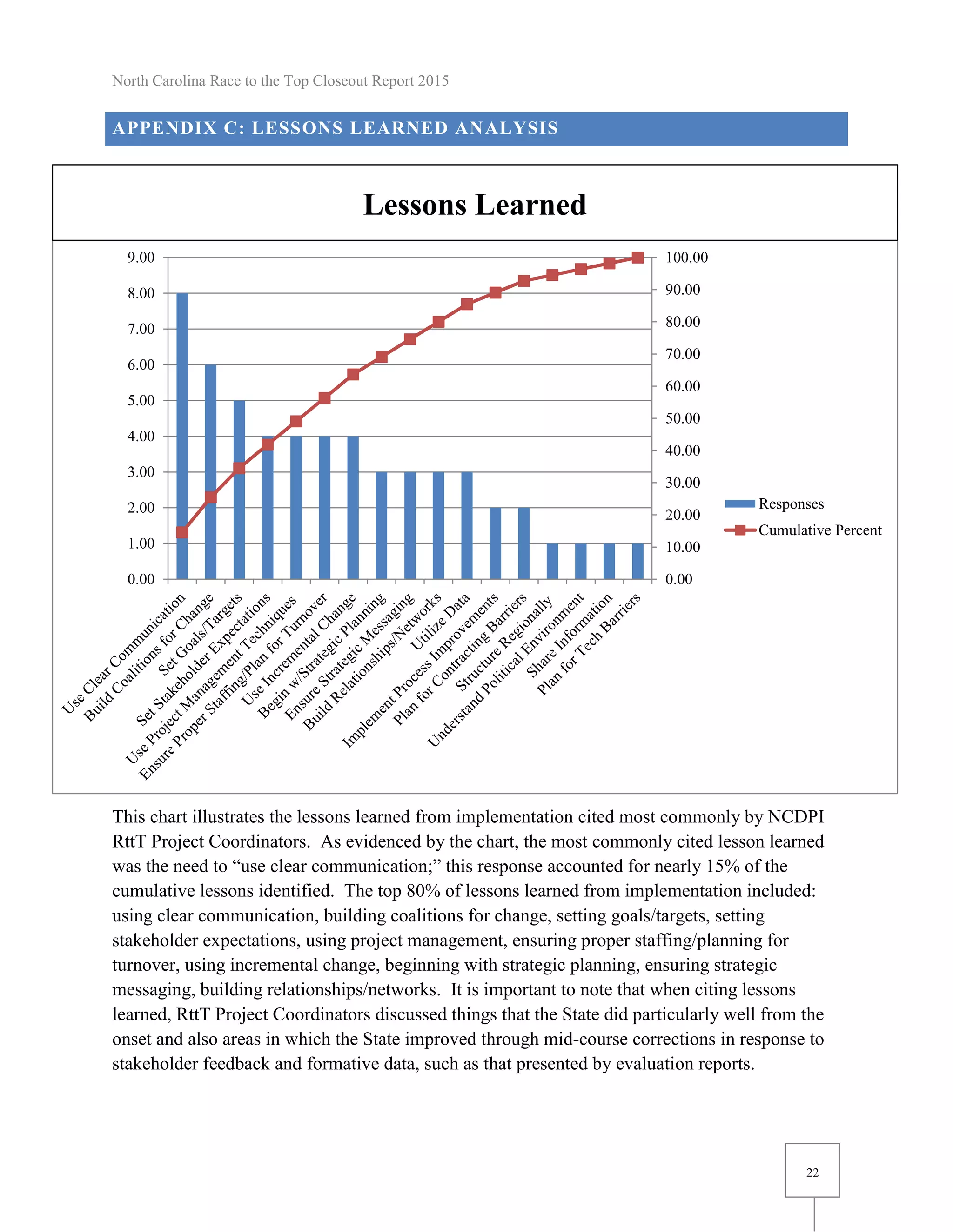 North Carolina Race to the Top Closeout Report 2015
22
APPENDIX C: LESSONS LEARNED ANALYSIS
This chart illustrates the lessons learned from implementation cited most commonly by NCDPI
RttT Project Coordinators. As evidenced by the chart, the most commonly cited lesson learned
was the need to “use clear communication;” this response accounted for nearly 15% of the
cumulative lessons identified. The top 80% of lessons learned from implementation included:
using clear communication, building coalitions for change, setting goals/targets, setting
stakeholder expectations, using project management, ensuring proper staffing/planning for
turnover, using incremental change, beginning with strategic planning, ensuring strategic
messaging, building relationships/networks. It is important to note that when citing lessons
learned, RttT Project Coordinators discussed things that the State did particularly well from the
onset and also areas in which the State improved through mid-course corrections in response to
stakeholder feedback and formative data, such as that presented by evaluation reports.
0.00
10.00
20.00
30.00
40.00
50.00
60.00
70.00
80.00
90.00
100.00
0.00
1.00
2.00
3.00
4.00
5.00
6.00
7.00
8.00
9.00
Responses
Cumulative Percent
Lessons Learned
 
