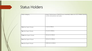 Status Holders
Status category Export Performance FOB/FOR (as converted) Value (in US $ million) during
current and previous two years.
One Star Export House 3 (US $ million)
Two Star Export House 25 (US $ million)
Three Star Export House 100 (US $ million)
Four Star Export House 500 (US $ million)
Five Star Export House 2000 (US $ million)
 
