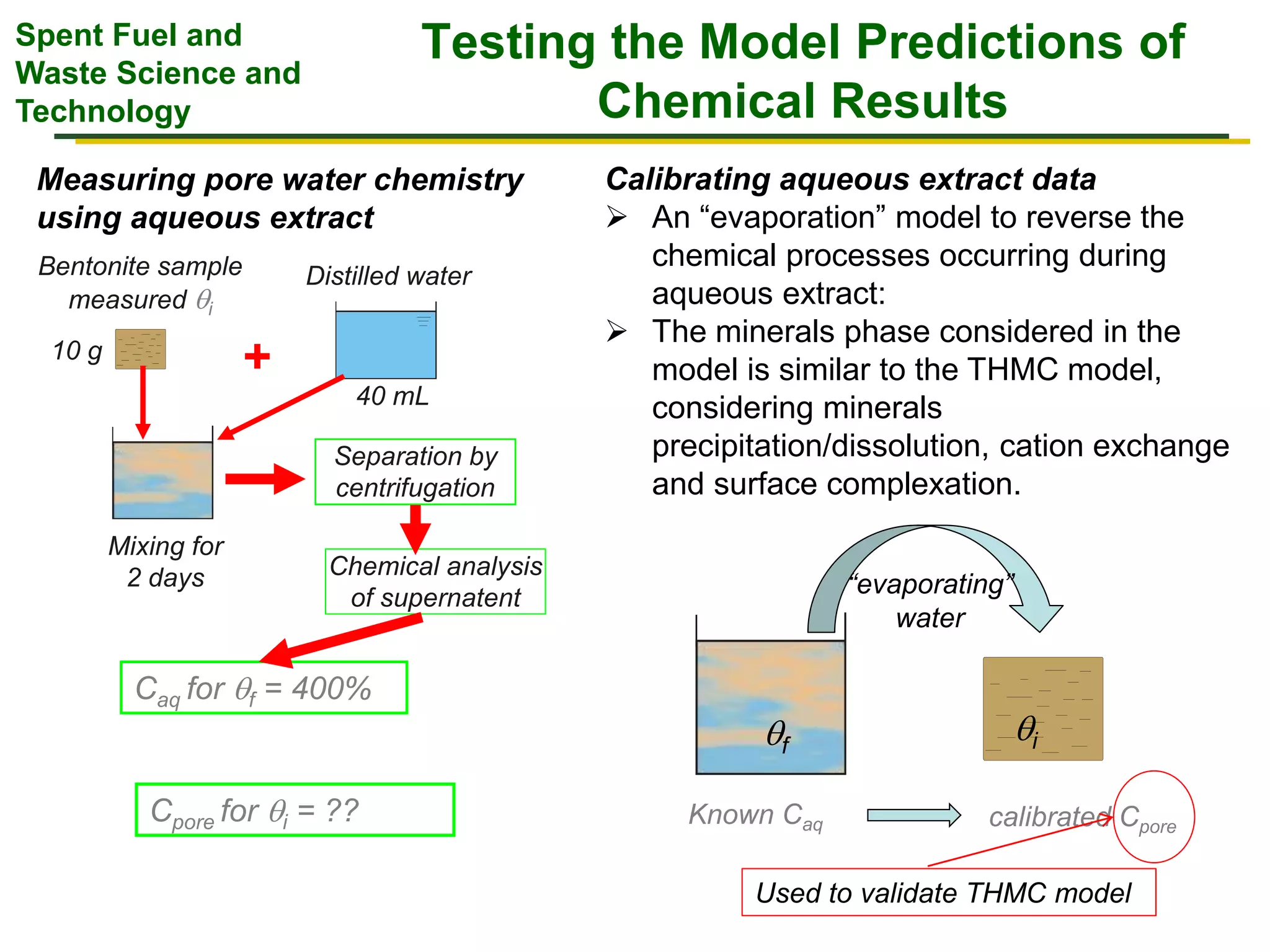 Spent Fuel and
Waste Science and
Technology
Testing the Model Predictions of
Chemical Results
Calibrating aqueous extract data
 An “evaporation” model to reverse the
chemical processes occurring during
aqueous extract:
 The minerals phase considered in the
model is similar to the THMC model,
considering minerals
precipitation/dissolution, cation exchange
and surface complexation.
Distilled water
40 mL
10 g
Bentonite sample
measured i
Chemical analysis
of supernatent
Mixing for
2 days
+
Separation by
centrifugation
Caq for f = 400%
Cpore for i = ??
Measuring pore water chemistry
using aqueous extract
“evaporating”
water
Known Caq calibrated Cpore
f
i
Used to validate THMC model
 