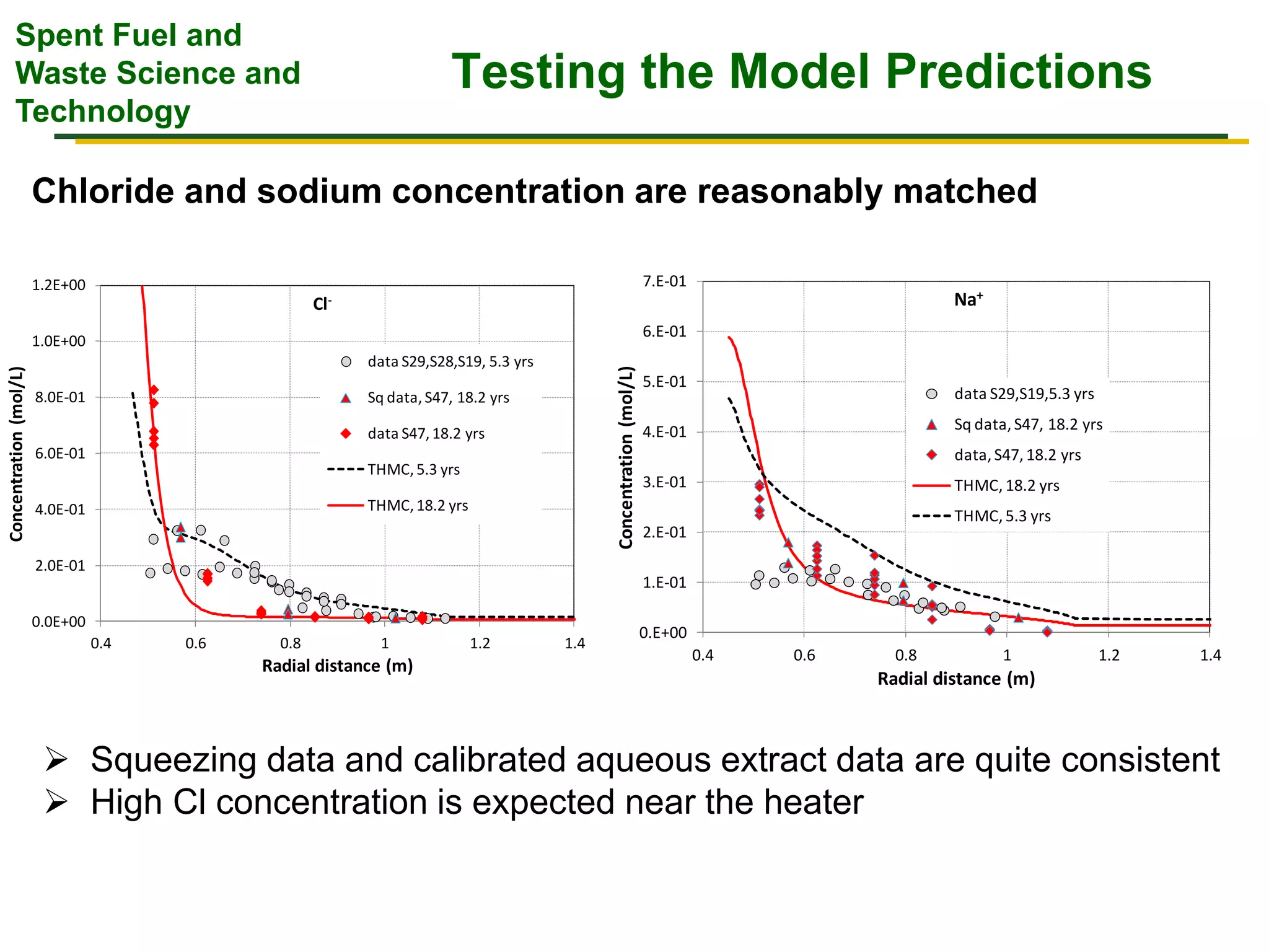 Spent Fuel and
Waste Science and
Technology
Testing the Model Predictions
Chloride and sodium concentration are reasonably matched
 Squeezing data and calibrated aqueous extract data are quite consistent
 High Cl concentration is expected near the heater
0.0E+00
2.0E-01
4.0E-01
6.0E-01
8.0E-01
1.0E+00
1.2E+00
0.4 0.6 0.8 1 1.2 1.4
Concentration(mol/L)
Radial distance (m)
Cl-
data S29,S28,S19, 5.3 yrs
Sq data,S47, 18.2 yrs
data S47,18.2 yrs
THMC,5.3 yrs
THMC,18.2 yrs
0.E+00
1.E-01
2.E-01
3.E-01
4.E-01
5.E-01
6.E-01
7.E-01
0.4 0.6 0.8 1 1.2 1.4
Concentration(mol/L)
Radial distance (m)
Na+
data S29,S19,5.3 yrs
Sq data,S47, 18.2 yrs
data,S47,18.2 yrs
THMC,18.2 yrs
THMC,5.3 yrs
 