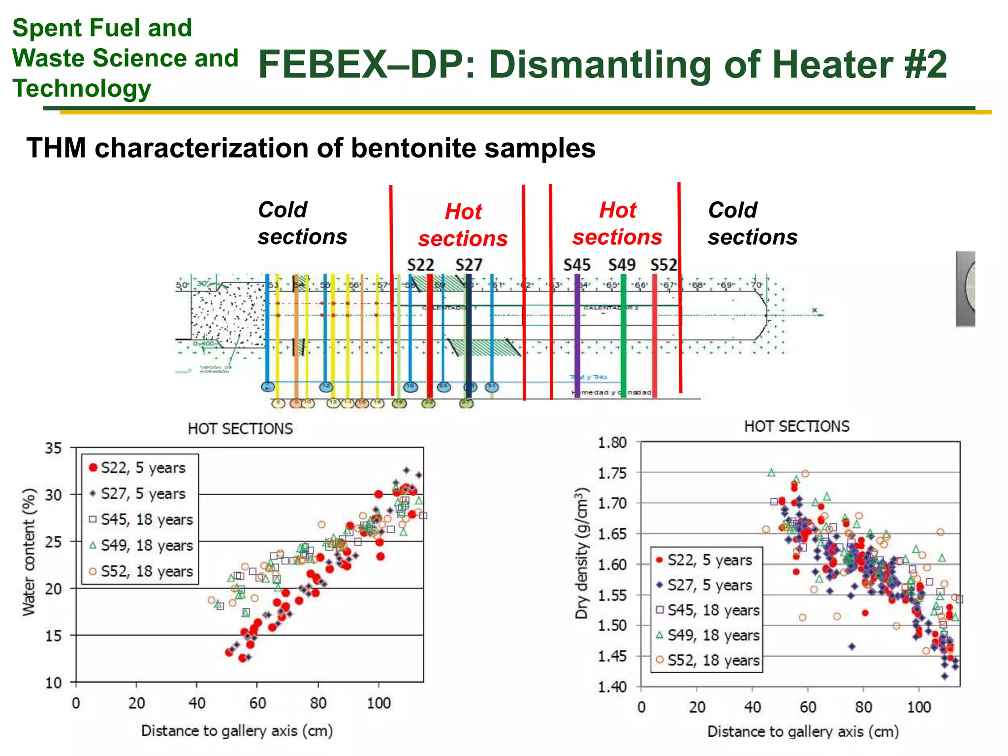 Spent Fuel and
Waste Science and
Technology
Hot
sections
Cold
sections
Hot
sections
Cold
sections
FEBEX–DP: Dismantling of Heater #2
THM characterization of bentonite samples
 