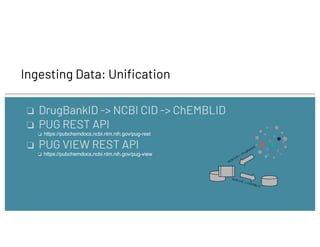 Ingesting Data: Unification
❏ DrugBankID -> NCBI CID -> ChEMBLID
❏ PUG REST API
❏ https://pubchemdocs.ncbi.nlm.nih.gov/pug-rest
❏ PUG VIEW REST API
❏ https://pubchemdocs.ncbi.nlm.nih.gov/pug-view
NCBI CID <- DrugBankID
NCBI CID -> ChEMBLID
 