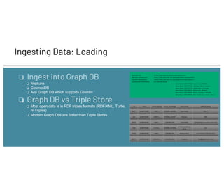 Ingesting Data: Loading
❏ Ingest into Graph DB
❏ Neptune
❏ CosmosDB
❏ Any Graph DB which supports Gremlin
❏ Graph DB vs Triple Store
❏ Most open data is in RDF triples formats (RDF/XML, Turtle,
N-Triples)
❏ Modern Graph Dbs are faster than Triple Stores
@prefix sio: <http://semanticscience.org/resource/> .
@prefix compound: <http://rdf.ncbi.nlm.nih.gov/pubchem/compound/> .
@prefix descriptor: <http://rdf.ncbi.nlm.nih.gov/pubchem/descriptor/> .
compound:CID400516 sio:has-attribute
descriptor:CID400516_Isomeric_SMILES ,
descriptor:CID400516_Isotope_Atom_Count ,
descriptor:CID400516_Molecular_Formula ,
descriptor:CID400516_Molecular_Weight ,
descriptor:CID400516_Mono_Isotopic_Weight ,
descriptor:CID400516_Non-hydrogen_Atom_Count ,
~id ~label articles:String[] source_ids:String[] name:String SMILES:String
8647 COMPOUND 13961;... CHEMBL1200689 Nitric oxide [N]=O
344 COMPOUND 268975;... CHEMBL142438 Nitrogen N#N
18030 COMPOUND 10081;... CHEMBL925 TYROSINE N[C@@H](Cc1ccc(O)cc1)C(=O)O
1534 COMPOUND 211538;... CHEMBL1616046
HYPOCHLOROUS
ACID
OCl
18800 COMPOUND 13464;... CHEMBL978 Methacholine CC(=O)OC(C)C[N+](C)(C)C
26747 COMPOUND 226005;.... CHEMBL863 Cysteine N[C@@H](CS)C(=O)O
 