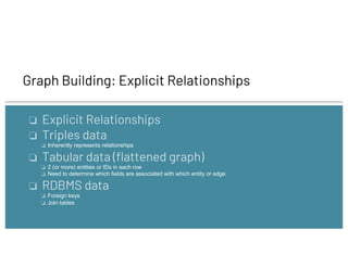 Graph Building: Explicit Relationships
❏ Explicit Relationships
❏ Triples data
❏ Inherently represents relationships
❏ Tabular data (flattened graph)
❏ 2 (or more) entities or IDs in each row
❏ Need to determine which fields are associated with which entity or edge
❏ RDBMS data
❏ Foreign keys
❏ Join tables
 