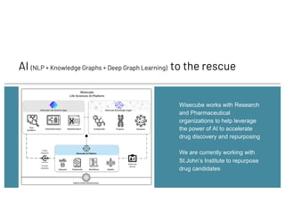 AI (NLP + Knowledge Graphs + Deep Graph Learning) to the rescue
Wisecube works with Research
and Pharmaceutical
organizations to help leverage
the power of AI to accelerate
drug discovery and repurposing
We are currently working with
St.John’s Institute to repurpose
drug candidates
 