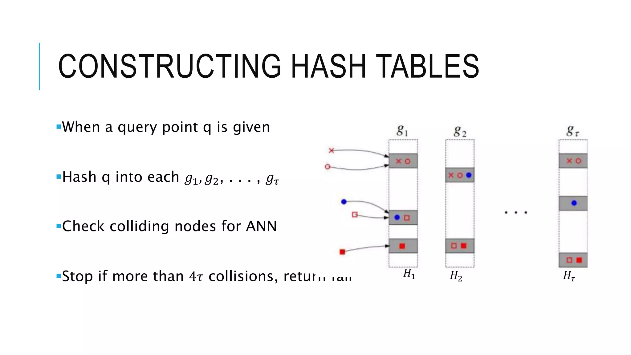 CONSTRUCTING HASH TABLES
When a query point q is given
Hash q into each 𝑔1, 𝑔2, . . . , 𝑔𝜏
Check colliding nodes for ANN
Stop if more than 4𝜏 collisions, return fail 𝐻1 𝐻2 𝐻𝜏
 
