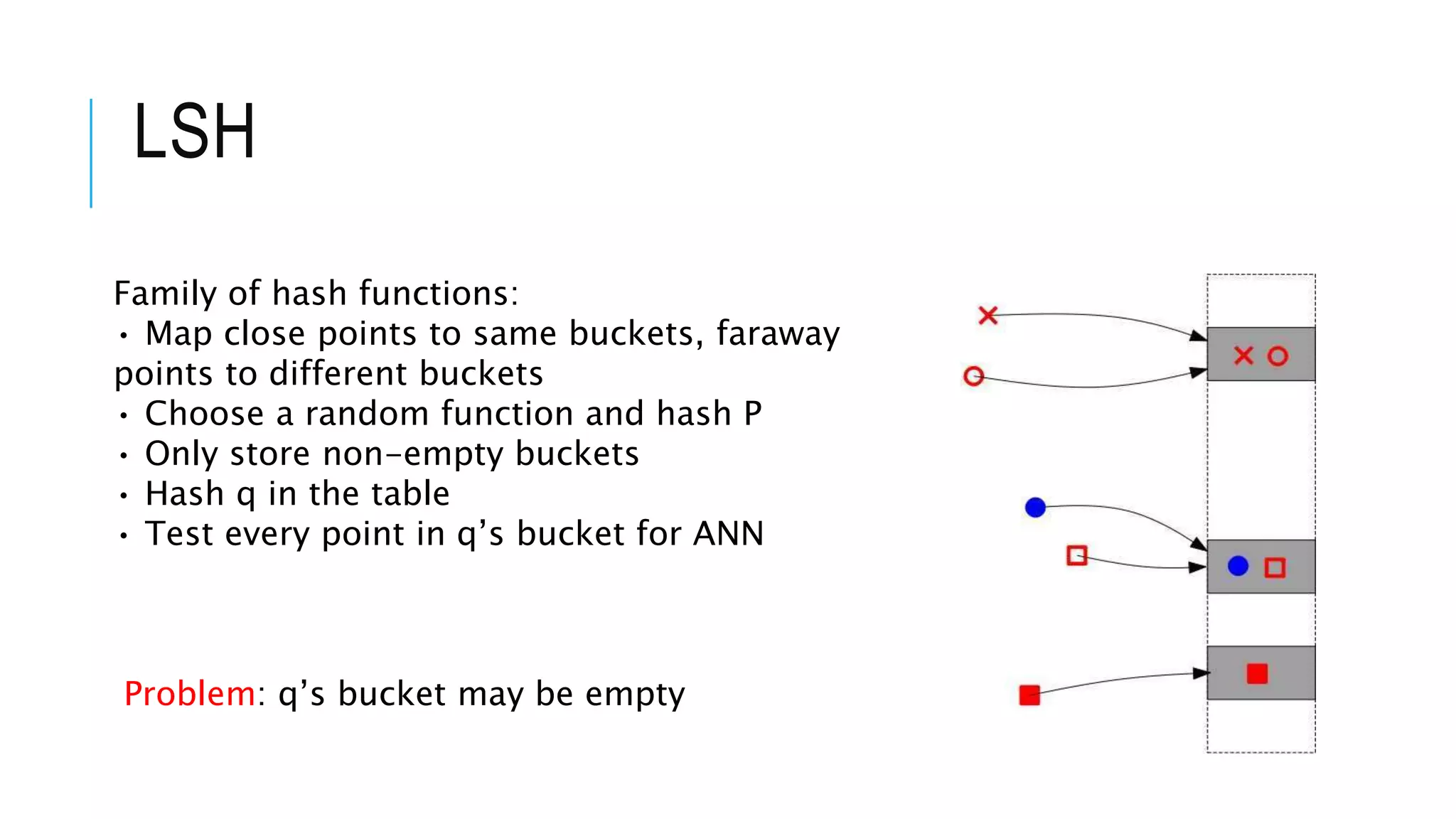 LSH
Family of hash functions:
• Map close points to same buckets, faraway
points to different buckets
• Choose a random function and hash P
• Only store non-empty buckets
• Hash q in the table
• Test every point in q’s bucket for ANN
Problem: q’s bucket may be empty
 