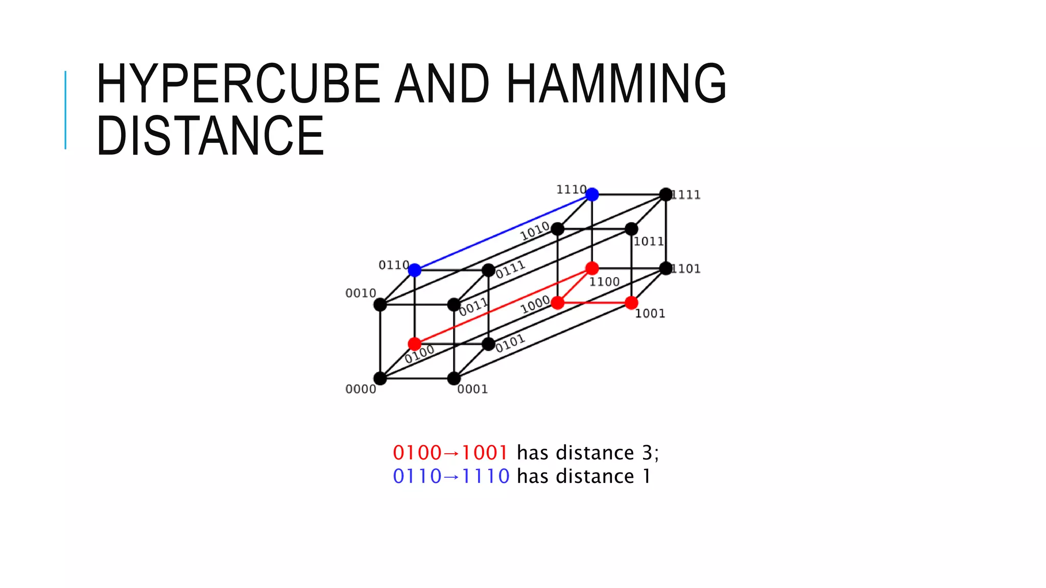 HYPERCUBE AND HAMMING
DISTANCE
0100→1001 has distance 3;
0110→1110 has distance 1
 