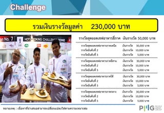 หมายเหตุ : เนื้อหาที่นาเสนอสามารถเปลี่ยนแปลงได ้ตามความเหมาะสม
รวมเงินรางวัลมูลค่า 230,000 บาท
รางวัลสุดยอดเชฟอาหารภาคเหนือ เงินรางวัล 30,000 บาท
รางวัลอันดับที่ 2 เงินรางวัล 10,000 บาท
รางวัลอันดับที่ 3 เงินรางวัล 5,000 บาท
Challenge
รางวัลสุดยอดเชฟอาหารสี่ภาค เงินรางวัล 50,000 บาท
รางวัลสุดยอดเชฟอาหารภาคอีสาน เงินรางวัล 30,000 บาท
รางวัลอันดับที่ 2 เงินรางวัล 10,000 บาท
รางวัลอันดับที่ 3 เงินรางวัล 5,000 บาท
รางวัลสุดยอดเชฟอาหารภาคใต้ เงินรางวัล 30,000 บาท
รางวัลอันดับที่ 2 เงินรางวัล 10,000 บาท
รางวัลอันดับที่ 3 เงินรางวัล 5,000 บาท
รางวัลสุดยอดเชฟอาหารภาคกลาง เงินรางวัล 30,000 บาท
รางวัลอันดับที่ 2 เงินรางวัล 10,000 บาท
รางวัลอันดับที่ 3 เงินรางวัล 5,000 บาท
 