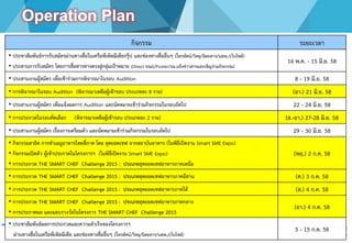 หมายเหตุ : เนื้อหาที่นาเสนอสามารถเปลี่ยนแปลงได ้ตามความเหมาะสม
กิจกรรม ระยะเวลา
• ประชาสัมพันธ์การรับสมัครผ่านทางสื่อในเครือพีเพิลมีเดียกรุ๊ป และช่องทางสื่ออื่นๆ (โทรทัศน์/วิทยุ/นิตยสาร/นสพ./เว็บไซด์)
• ประสานการรับสมัคร โดยการสื่อสารทางตรงสู่กลุ่มเป้าหมาย (Direct Mail/Poster/จม.แจ้งข่าวสารและเชิญร่วมกิจกรรม)
16 พ.ค. - 15 มิ.ย. 58
• ประสานงานผู้สมัคร เพื่อเข้าร่วมการพิจารณาในรอบ Audition 8 - 19 มิ.ย. 58
• การพิจารณาในรอบ Audition (พิจารณาเหลือผู้เข้ารอบ ประเภทละ 8 ราย) (อา.) 21 มิ.ย. 58
• ประสานงานผู้สมัคร เพื่อแจ้งผลการ Audition และนัดหมายเข้าร่วมกิจกรรมในรอบถัดไป 22 - 24 มิ.ย. 58
• การประกวดในรอบคัดเลือก (พิจารณาเหลือผู้เข้ารอบ ประเภทละ 2 ราย) (ส.-อา.) 27-28 มิ.ย. 58
• ประสานงานผู้สมัคร เรื่องการเตรียมตัว และนัดหมายเข้าร่วมกิจกรรมในรอบถัดไป 29 - 30 มิ.ย. 58
• กิจกรรมสาธิต การทาเมนูอาหารไทยสี่ภาค โดย สุดยอดเชฟ จากสถาบันอาหาร (ในพิธีเปิดงาน Smart SME Expo)
• กิจกรรมเปิดตัว ผู้เข้าประกวดในโครงการฯ (ในพิธีเปิดงาน Smart SME Expo)
• การประกวด THE SMART CHEF Challenge 2015 : ประเภทสุดยอดเชฟอาหารภาคเหนือ
(พฤ.) 2 ก.ค. 58
• การประกวด THE SMART CHEF Challenge 2015 : ประเภทสุดยอดเชฟอาหารภาคอีสาน (ศ.) 3 ก.ค. 58
• การประกวด THE SMART CHEF Challenge 2015 : ประเภทสุดยอดเชฟอาหารภาคใต้ (ส.) 4 ก.ค. 58
• การประกวด THE SMART CHEF Challenge 2015 : ประเภทสุดยอดเชฟอาหารภาคกลาง
• การประกาศผล และมอบรางวัลในโครงการ THE SMART CHEF Challenge 2015
(อา.) 4 ก.ค. 58
• ประชาสัมพันธ์ผลการประกวดและความสาเร็จของโครงการฯ
ผ่านทางสื่อในเครือพีเพิลมีเดีย และช่องทางสื่ออื่นๆ (โทรทัศน์/วิทยุ/นิตยสาร/นสพ./เว็บไซด์)
5 - 15 ก.ค. 58
Operation Plan
 