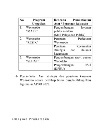 3 | B a g i a n P r o k o m p i m
No Program
Unggulan
Rencana Pemanfaatan
Aset / Penataan kawasan
1. Wonosobo
“MAER”
Pengembangan layanan
publik modern
(Mall Pelayanan Publik)
2. Wonosobo
“RESIK”
Penataan Perkotaan
Wonosobo
Penataan Kecamatan
strategis dan ibukota
kecamatan
3. Wonosobo
“SEHAT”
Pengembangan sport center
Wonolelo
Pengembangan RSU
(KPBU)
6. Pemanfaatan Aset strategis dan penataan kawasan
Wonosobo secara bertahap harus dimulai/dilanjutkan
lagi mulai APBD 2022.
 