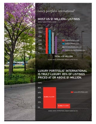 luxury portfolio international®
SOURCE: MINTEL INTERNATIONAL WEBSITE SURVEY Q4 2014
LuxuryPortfolio.com
SothebysRealty.com
ChristiesRealEstate.com
ColdwellBankerPreviews.com
TOTAL  $1 MILLION
0
1500
3000
4500
6000
7500
12000
12000
10500
7500
6000
MOST US $1 MILLION+ LISTINGS
luxuryportfolio.com
SOURCE: MINTEL INTERNATIONAL WEBSITE SURVEY Q4 2014
LuxuryPortfolio.com
0%
20%
40%
60%
80%
100%
LUXURY PORTFOLIO®
INTERNATIONAL
IS TRULY LUXURY. 85% OF LISTINGS
PRICED AT OR ABOVE $1 MILLION.
GLOBAL % ≥ $1M
GLOBAL %  $1M
23
 