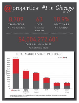 Information taken from BrokerMetrics®
2015 for brokerage firms in the city of Chicago including Residential (Detatched Single, Attached Single, 2 to 4 Units, Mobile Homes).
MLS: MRED Broker Metrics, 01/01/2015-12/31/2015.
#1 in Chicago
TOTAL MARKET SHARE IN CHICAGO
8,709
TRANSACTIONS
#1 in Total Transactions
63
DAYS
#1 in Shortest
Market Time
$4,004,272,601
OVER 4 BILLION IN SALES
#1 in Total Closed Volume
18.9%
OF CITY SALES
#1 in Market Share
2015
Berkshire
Hathaway
HomeServices
KoenigRubloff
Coldwell
Banker
Residential
Baird&
Warner
Jameson
Sotheby's
IntlRealty
DreamTown
Realty
 