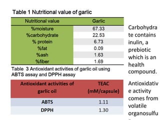 Carbohydra
te contains
inulin, a
prebiotic
which is an
health
compound.
Antioxidativ
e activity
comes from
volatile
organosulfu
 