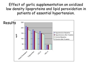 Effect of garlic supplementation on oxidized
low density lipoproteins and lipid peroxidation in
patients of essential hypertension.
0
50
100
150
200
250
TotoalC
holesterol
Triglycerides
LD
L-C
H
D
L-C
mg/dl
Hypertensive Baseline
Hypertensive after 8 weeks
Control Baseline
Control after 8 weeks
Ref. Molecular and Cellular Biochemistry (2004)
Results
 