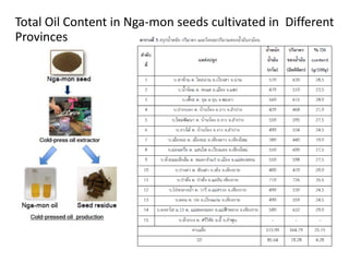 Total Oil Content in Nga-mon seeds cultivated in Different
Provinces
 