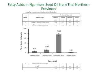 Fatty Acids in Nga-mon Seed Oil from Thai Northern
Provinces
 