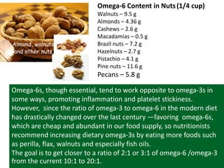 Almond, walnuts
and other nuts
.
47
Omega-6 Content in Nuts(1/4 cup)
Walnuts – 9.5 g
Almonds – 4.36 g
Cashews – 2.6 g
Macadamias – 0.5 g
Brazil nuts – 7.2 g
Hazelnuts – 2.7 g
Pistachio – 4.1 g
Pine nuts – 11.6 g
Pecans – 5.8 g
Omega-6s, though essential, tend to work opposite to omega-3s in
some ways, promoting inflammation and platelet stickiness.
However, since the ratio of omega-3 to omega-6 in the modern diet
has drastically changed over the last century —favoring omega-6s,
which are cheap and abundant in our food supply, so nutritionists
recommend increasing dietary omega-3s by eating more foods such
as perilla, flax, walnuts and especially fish oils.
The goal is to get closer to a ratio of 2:1 or 3:1 of omega-6 /omega-3
from the current 10:1 to 20:1.
 