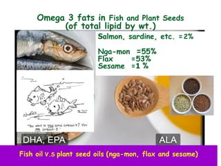 Fish oil V.S plant seed oils (nga-mon, flax and sesame)
Omega 3 fats in Fish and Plant Seeds
(of total lipid by wt.)
Salmon, sardine, etc. =1.3 2%
Nga-mon =55%
Flax =53%
Sesame =1 %
 