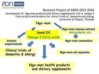 Research Project of ARDA 2013-2016
Development of Nga-mon products and dietary supplements rich in omega-3
fatty acids & antioxidants for clinical trials of dementia and allergy
University of Phayao, Thailand
Seed Oil
Omega-3 fatty acids
Nga-mon leaves extract
Antioxidants, etc.
Nga-mon health products
and dietary supplements
Clinical trials of
dementia & allergy
Nga-mon cosmetics
Nga-mon
Animal
experiments
Nga-mon oil capsules
 