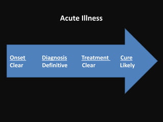 Onset Diagnosis Treatment Cure
Clear Definitive Clear Likely
Acute Illness
 