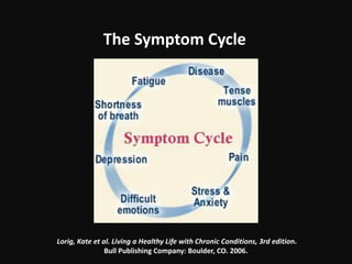 The Symptom Cycle
Lorig, Kate et al. Living a Healthy Life with Chronic Conditions, 3rd edition.
Bull Publishing Company: Boulder, CO. 2006.
 