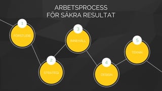 ARBETSPROCESS
FÖR SÄKRA RESULTAT
TEKNIK
DESIGN
INNEHÅLL
STRATEGI
FÖRSTUDIE
5
4
3
2
1
 