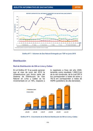 -14-
BOLETÍN INFORMATIVO DE GAS NATURAL BOLETÍ
N
INFORM
ATIVO
DE GAS
NATURA
L
GFGN
Gráfico Nº 7 - Volumen de Gas Natural Entregado por TGP en junio 2010
Distribución
Red de Distribución de GN en Lima y Callao
En el Gráfico N° 8 se puede apreciar
que al mes de junio del 2010 la
infraestructura que forma parte del
Sistema de Distribución de Gas
Natural en Lima y Callao se ha
incrementado en un 18%, respecto a
lo registrado a fines del año 2009,
teniendo como resultado 1,065.9 km
de la red construida, de la cual 297.9
km corresponden a redes de acero y
767.9 km corresponden a redes de
HDPE (polietileno de alta densidad).
Gráfico Nº 8 – Crecimiento de la Red de Distribución de GN en Lima y Callao
0
100
200
300
400
500
600
700
800
900
01 02 03 04 05 06 07 08 09 10 11 12 13 14 15 16 17 18 19 20 21 22 23 24 25 26 27 28 29 30
VOLUMEN
(MMSCFD)
DIAS
REPORTE OPERATIVO* DEL SISTEMADE TRANSPORTE DE GAS NATURAL (GN) DURANTE
JUNIO 2010
Planta Melchorita Humay Chilca-Enersur Kallpa Lurín Volumen Total Entregado
*El día Operativo graficado corresponde a lo reportado el día anterior. Podría diferir del Volumen Fiscalizado.
a Dic 05 a Dic 06 a Dic 07 a Dic 08 a Dic 09 a Jun 10
142.2 157.6 183.8 209.4 267.3 297.9
78.3
275.3
356.6
450.9
639.4
767.9
220.4
432.9
540.4
660.3
906.8
1,065.9
Polietileno (km)
Acero (km)
 