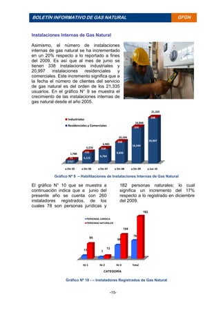 -15-
BOLETÍN INFORMATIVO DE GAS NATURAL BOLETÍ
N
INFORM
ATIVO
DE GAS
NATURA
L
GFGN
Instalaciones Internas de Gas Natural
Asimismo, el número de instalaciones
internas de gas natural se ha incrementado
en un 20% respecto a lo reportado a fines
del 2009. Es así que al mes de junio se
tienen 338 instalaciones industriales y
20,997 instalaciones residenciales y
comerciales. Este incremento significa que a
la fecha el número de clientes del servicio
de gas natural es del orden de los 21,335
usuarios. En el gráfico N° 9 se muestra el
crecimiento de las instalaciones internas de
gas natural desde el año 2005.
Gráfico Nº 9 – Habilitaciones de Instalaciones Internas de Gas Natural
El gráfico N° 10 que se muestra a
continuación indica que a junio del
presente año se cuenta con 260
instaladores registrados, de los
cuales 78 son personas jurídicas y
182 personas naturales; lo cual
significa un incremento del 17%
respecto a lo registrado en diciembre
del 2009.
Gráfico Nº 10 - – Instaladores Registrados de Gas Natural
a Dic 05 a Dic 06 a Dic 07 a Dic 08 a Dic 09 a Jun 10
1717
5,115
6,764
9,836
16,544
20,997
71
155
218
268
324
338
1,788
5,270
6,982
10,104
16,868
21,335
Industriales
Residenciales y Comerciales
IG-1 IG-2 IG-3 Total
13 7
58
78
65
13
104
182
CATEGORÍA
PERSONAS JURIDICA
PERSONAS NATURALES
 