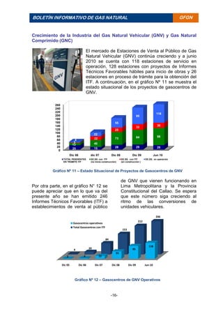 -16-
BOLETÍN INFORMATIVO DE GAS NATURAL BOLETÍ
N
INFORM
ATIVO
DE GAS
NATURA
L
GFGN
Crecimiento de la Industria del Gas Natural Vehicular (GNV) y Gas Natural
Comprimido (GNC)
El mercado de Estaciones de Venta al Público de Gas
Natural Vehicular (GNV) continúa creciendo y a junio
2010 se cuenta con 118 estaciones de servicio en
operación, 128 estaciones con proyectos de Informes
Técnicos Favorables hábiles para inicio de obras y 26
estaciones en proceso de trámite para la obtención del
ITF. A continuación, en el gráfico Nº 11 se muestra el
estado situacional de los proyectos de gasocentros de
GNV.
Gráfico Nº 11 – Estado Situacional de Proyectos de Gasocentros de GNV
Por otra parte, en el gráfico N° 12 se
puede apreciar que en lo que va del
presente año se han emitido 246
Informes Técnicos Favorables (ITF) a
establecimientos de venta al público
de GNV que vienen funcionando en
Lima Metropolitana y la Provincia
Constitucional del Callao. Se espera
que este número siga creciendo al
ritmo de las conversiones de
unidades vehiculares.
Gráfico Nº 12 – Gasocentros de GNV Operativos
0
20
40
60
80
100
120
140
160
180
200
220
240
260
Dic 06 dic 07 Dic 08 Dic 09 Jun 10
25 15 28 29 26
13 40
73 84 98
3
22
25
33
30
4
22
55
95
118
TOTAL PENDIENTES
EN TRAMITE ITF
EE.SS. con ITF
(no inicia construcción)
EE.SS. con ITF
(en construcción )
EE.SS. en operación
Dic 05 Dic 06 Dic 07 Dic 08 Dic 09 Jun-10
2 4 22
55
95
118
4 20
84
153
212
246
Gasocentros operativos
Total Gasocentros con ITF
 