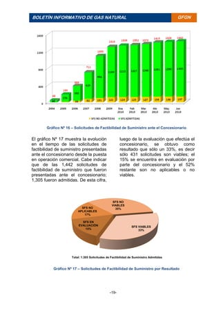 -19-
BOLETÍN INFORMATIVO DE GAS NATURAL BOLETÍ
N
INFORM
ATIVO
DE GAS
NATURA
L
GFGN
Gráfico Nº 16 – Solicitudes de Factibilidad de Suministro ante el Concesionario
El gráfico Nº 17 muestra la evolución
en el tiempo de las solicitudes de
factibilidad de suministro presentadas
ante el concesionario desde la puesta
en operación comercial. Cabe indicar
que de las 1,442 solicitudes de
factibilidad de suministro que fueron
presentadas ante el concesionario;
1,305 fueron admitidas. De esta cifra,
luego de la evaluación que efectúa el
concesionario, se obtuvo como
resultado que sólo un 33%, es decir
sólo 431 solicitudes son viables; el
15% se encuentra en evaluación por
parte del concesionario y el 52%
restante son no aplicables o no
viables.
Gráfico Nº 17 – Solicitudes de Factibilidad de Suministro por Resultado
SFS EN
EVALUACIÓN
15%
SFS NO
APLICABLES
17%
SFS NO
VIABLES
35%
SFS VIABLES
33%
Total: 1.305 Solicitudes de Factibilidad de Suministro Admitidas
 