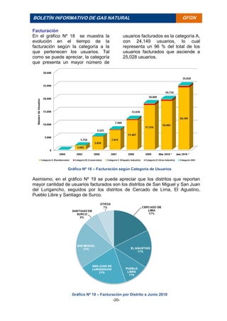 -20-
BOLETÍN INFORMATIVO DE GAS NATURAL BOLETÍ
N
INFORM
ATIVO
DE GAS
NATURA
L
GFGN
Facturación
En el gráfico Nº 18 se muestra la
evolución en el tiempo de la
facturación según la categoría a la
que pertenecen los usuarios. Tal
como se puede apreciar, la categoría
que presenta un mayor número de
usuarios facturados es la categoría A,
con 24,149 usuarios, lo cual
representa un 96 % del total de los
usuarios facturados que asciende a
25,028 usuarios.
Gráfico Nº 18 – Facturación según Categoría de Usuarios
Asimismo, en el gráfico Nº 19 se puede apreciar que los distritos que reportan
mayor cantidad de usuarios facturados son los distritos de San Miguel y San Juan
del Lurigancho, seguidos por los distritos de Cercado de Lima, El Agustino,
Pueblo Libre y Santiago de Surco.
Gráfico Nº 19 – Facturación por Distrito a Junio 2010
 