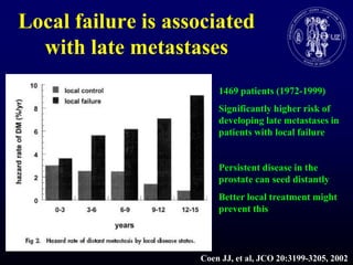 Local failure is associated with late metastases 1469 patients (1972-1999)Significantly higher risk of developing late metastases in patients with local failurePersistent disease in the prostate can seed distantlyBetter local treatment might prevent thisCoen JJ, et al, JCO 20:3199-3205, 2002