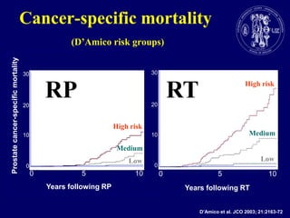 Cancer-specific mortality(D’Amico risk groups)3030RTRPHigh risk2020Prostate cancer-specificmortalityHigh riskMedium1010MediumLowLow0010501050Yearsfollowing RPYearsfollowing RTD’Amico et al. JCO 2003; 21:2163-72