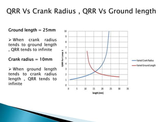 Ground length = 25mm
 When crank radius
tends to ground length
, QRR tends to infinite
Crank radius = 10mm
 When ground length
tends to crank radius
length , QRR tends to
infinite
QRR Vs Crank Radius , QRR Vs Ground length
 