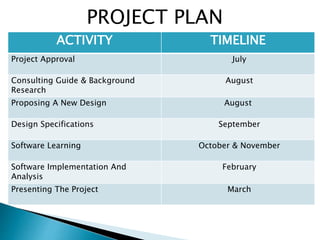 ACTIVITY TIMELINE
Project Approval July
Consulting Guide & Background
Research
August
Proposing A New Design August
Design Specifications September
Software Learning October & November
Software Implementation And
Analysis
February
Presenting The Project March
PROJECT PLAN
 
