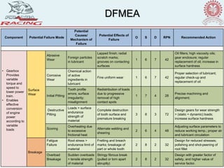 Component Potential Failure Mode
Potential
Causes/
Mechanism of
Failure
Potential Effects of
Failure
O S D RPN Recommended Action
• Gearbox
Provides
variable
torque and
speed to
lower power
train.
• Enables
effective
conversion
of engine
power
according to
variable
loads
Surface
Wear
Abrasive
Wear
Foreign particles
in lubricant
Lapped finish; radial
scratch marks;
grooves on contacting
surfaces
1 6 7 42
Oil filters; high viscosity oils;
gear enclosure; regular
replacement of oil; increase in
surface hardness
Corrosive
Wear
Chemical action
of active
ingredients in
lubricant
Fine uniform wear 1 6 7 42
Proper selection of lubricant;
regular check-up and
replacement of oil
Initial Pitting
Tooth profile
errors; surface
irregularity;
misalignment
Redistribution of loads
due to progressive
removal of high
contact spots
1 7 4 28
Precise machining and
alignment;
Destructive
Pitting
Loads > surface
endurance
strength of
material
Complete destruction
of tooth surface and
premature breaking
3 8 3 72
Design gears for wear strength
> (static + dynamic) loads;
increase surface hardness
Scoring
Overheating due
to excessive
frictional heat
Alternate welding and
shearing
2 6 4 48
Adjusting surface parameters to
reduce working temp.; proper air
and lubricant circulation
Breakage
Fatigue
Failure
Root stress >
endurance limit of
material
Fretting and breach
marks; breakage of
part or whole tooth
2 8 2 32
Design for reduced stresses;
polishing and shot-peening of
root fillet
Overload
Breakage
Sudden overloads
> tensile strength
of material
Stringy fibrous break
(pulled or torn apart
abruptly)
2 8 2 32
Design with greater factor of
safety, and higher value of
service factor.
DFMEA
 
