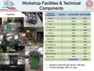 Workshop Facilities & Technical
Components
Facilities Technical
Components
Quantity Unit Cost (INR) Total Cost (INR)
Engine 1 20000 20000
Gear Box 1 20000 20000
CVT 1 80000 80000
Steering Rack 1 7000 7000
Hub 4 5000 20000
Knuckle 4 6000 24000
Brake Calliper 4 2500 10000
Brake Disc 4 500 2000
Shafts 2 2700 5400
Shock Absorbers 4 4500 18000
Battery 1 3000 3000
Kill Switches 2 2000 4000
Steering Column 1 1800 1800
Servo Motor 1 2800 2800
Grand Total = 218000
• Weight of Vehicle with Driver: 350 Kgs
• Finance Budget: INR 3.5 Lakh
 