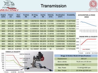 0.000
0.500
1.000
1.500
2.000
5.00
10.00
15.00
20.00
25.00
30.00
35.00
40.00
45.00
50.00
55.00
60.00
ACCELERATION v/s ROAD
SPEED
Engine
(rpm)
Power
(w)
Gear
Ratio
Traction
(N)
Air Drag
(N)
Inertia
(N)
Velocity
(m/s)
Acceleration
(m/s2
)
Gradability
2000 3730.00 25.08857 1600 1.650798193 1045.436 7.55325 1.485838009 31.85770558
2400 4699.80 23.89388 1600 2.620807212 986.9174 9.517095 1.572957555 31.83547437
2800 5445.80 24.05753 1600 3.518841429 994.765 11.027745 1.55964594 31.81489748
3200 6117.20 24.47666 1600 4.439986821 1015.107 12.38733 1.527484809 31.79379581
3600 6714.00 25.08857 1600 5.348586146 1045.436 13.59585 1.482300934 31.77298626
3800 6863.20 25.90668 1600 5.588942363 1087.156 13.89798 1.425196698 31.76748219
3800 6863.20 21.04918 1300 8.466090207 859.0678 17.105206 1.451030902 25.05948271
3800 6863.20 17.81084 1100 11.82453922 733.2261 20.215244 1.422720129 20.76034664
3800 6863.20 14.57251 900 17.66381784 628.3579 24.70752 1.332578354 16.53003386
3800 6863.20 9.715004 600 39.74359014 510.3813 37.06128 1.009551889 10.08323425
3800 6863.20 8.095837 500 57.2307698 481.5426 44.473536 0.826031286 7.767741583
3800 6863.20 6.667602 411.792 104.1666667 460.4569 60 0.57035811 5.119730408
0
200
400
600
800
1000
1200
1400
1600
1800
7.55325 13.89798 44.473536
AIR DRAG (N)
TRACTION VS
VELOCITY
INERTIA
ROLLING
RESISTANCE
FORCES v/s VELOCITY 0
1000
2000
3000
4000
7.55325 13.89798 44.473536
ENGINE RPM v/s VELOCITY
ENGINE…
Transmission
Briggs & Stratton Model 20 Specifications:
Displacement 305 cm3
Bore x stroke 79.25 mm x 61.93 mm
Compression Ratio 8:1
Max. Power 7.5 kW @ 4000 rpm
Max. Torque 25.18 Nm @ 2200 rpm
 