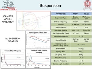 PARAMETER FRONT REAR
Suspension Type
Double
Wishbone
McPherson
Strut
Natural Frequency 2.23 Hz 2.29 Hz
Stiffness 11.8 N/mm 32.38 N/mm
Damping Ratio 0.35 0.35
Wishbone Material AISI 4130 AISI 4130
Max. Suspension Travel 127 mm 74 mm
Transmissibility Ratio < 2.5
Spring Material
SUP 7C
Steel
SUP 7C
Steel
Toppling Speed
(at min. turning radius)
20.3 kmph
Roll Gradient 5.19 deg/g
Sprung Mass 300 Kg
Un-sprung Mass 50 Kg
Pitch Frequency 1.79 Hz
Bounce Frequency 1.64 Hz
Camber Angle Variation -2.80 – 30
Suspension
CAMBER
ANGLE
VARIATION
SUSPENSION
GRAPHS
 