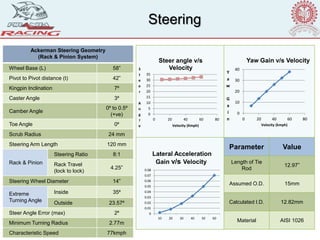 Steering
Ackerman Steering Geometry
(Rack & Pinion System)
Wheel Base (L) 58”
Pivot to Pivot distance (t) 42”
Kingpin Inclination 7⁰
Caster Angle 3⁰
Camber Angle
0⁰ to 0.5⁰
(+ve)
Toe Angle 0⁰
Scrub Radius 24 mm
Steering Arm Length 120 mm
Rack & Pinion
Steering Ratio 8:1
Rack Travel
(lock to lock)
4.25”
Steering Wheel Diameter 14”
Extreme
Turning Angle
Inside 35⁰
Outside 23.57⁰
Steer Angle Error (max) 2⁰
Minimum Turning Radius 2.77m
Characteristic Speed 77kmph
Parameter Value
Length of Tie
Rod
12.97”
Assumed O.D. 15mm
Calculated I.D. 12.82mm
Material AISI 1026
0
10
20
30
40
0 20 40 60 80
Y
a
w
G
a
i
n
Velocity (kmph)
Yaw Gain v/s Velocity
0
5
10
15
20
25
30
35
0 20 40 60 80
S
t
e
e
r
A
n
g
l
e Velocity (Kmph)
Steer angle v/s
Velocity
0
0.01
0.02
0.03
0.04
0.05
0.06
0.07
0.08
10 20 30 40 50 60
Lateral Acceleration
Gain v/s Velocity
 