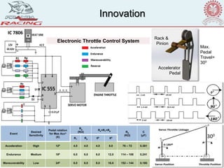 Innovation
Event
Desired
Sensitivity
Pedal rotation
for Max Accn
(X)
Ra
(KΩ)
Ra=R1+Rp
Rb
(KΩ)
C
(μF)
R1 Rp 00 X0
Acceleration High 120 4.0 4.0 4.0 8.0 76 – 72 0.361
Endurance Medium 180 6.0 6.0 6.0 12.0 114 – 108 0.241
Maneuverability Low 240 8.0 8.0 8.0 16.0 152 – 144 0.180
Rack &
Pinion
Accelerator
Pedal
Electronic Throttle Control System
Max.
Pedal
Travel=
300
300
IC 7806
 