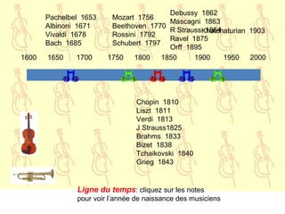 1600 1650 1700 1750 1800 1850 1900 1950 2000
Pachelbel 1653
Albinoni 1671
Vivaldi 1678
Bach 1685
Mozart 1756
Beethoven 1770
Rossini 1792
Schubert 1797
Chopin 1810
Liszt 1811
Verdi 1813
J Strauss1825
Brahms 1833
Bizet 1838
Tchaikovski 1840
Grieg 1843
Debussy 1862
Mascagni 1863
R Strauss 1864
Ravel 1875
Orff 1895
Khatchaturian 1903
Ligne du temps: cliquez sur les notes
pour voir l’année de naissance des musiciens
 