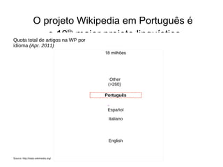 O projeto Wikipedia em Portugu ê s é o 10 th maior projeto lingu í stico Source: http://stats.wikimedia.org/ Quota total de artigos na WP por idioma (Apr. 2011) 18 milhões English Deutsch Français Polish Italiano 日本 Nederlands Português Espa ñ ol Русский Other    (>260) 