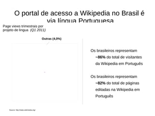 O portal de acesso a Wikipedia no Brasil é via l í ngua Portuguesa Source: http://stats.wikimedia.org/ Page views trimestrais por projeto de lingua  (Q1 2011) Os brasileiros representam ~86% do total de visitantes da Wikipedia em Portugu ê s Os brasileiros representam  ~82% do total de p á ginas editadas na Wikipedia em Portugu ê s Portugues (77,1%) Ingles (18,9%) Outras (4,0%) 