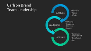 Carlson Brand
Team Leadership • Processes
• People
• Waste
Analysis
• IDTalents
• Enable and
Empower
• Integrity
Leadership
• Continuous
Improvement
• Drive Results
• Joy
Innovate
 